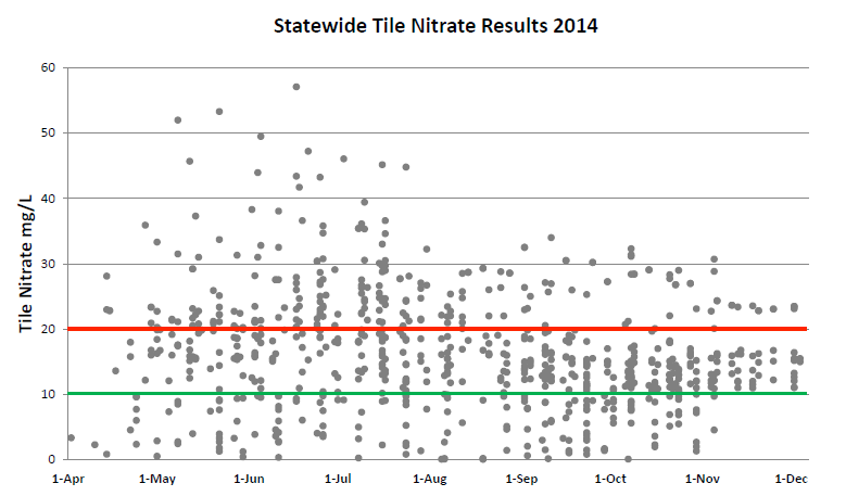 Tile nitrate concentrations from sites sampled across the state in 2014 (image and data courtesy of Adam Kiel).