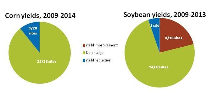 Corn&soy_yield_trends