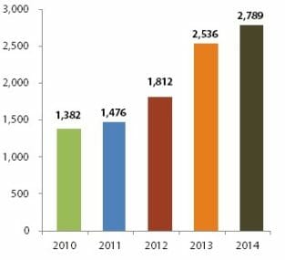 Number of Practical Farmers members 2010-2014