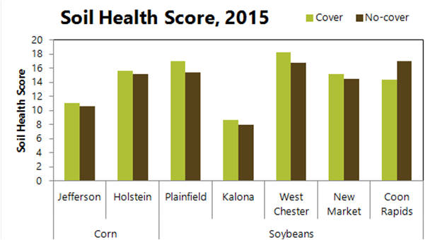 Soil health scores (as determined by the Haney Test) at the cooperating farms in 2015.