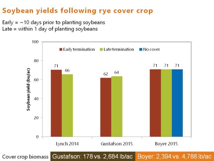 Figure 7. Soybean yields as affected by cereal rye cover crop termination date at Bob Lynchs Gilmore City, Jeremy Gustafsons Boone) and Jack Boyers Reinbeck).