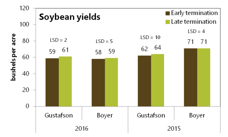 Soybean yields for the early and late cover crop termination treatments at Jeremy Gustafson’s and Jack Boyer’s in 2016 and 2015. The least significant difference (LSD) at the P ≤ 0.05 level is indicated above each pair of mean columns for both years. By year and farm, if the difference between the treatment means is equal to or greater than the LSD, the treatments are considered significantly different.