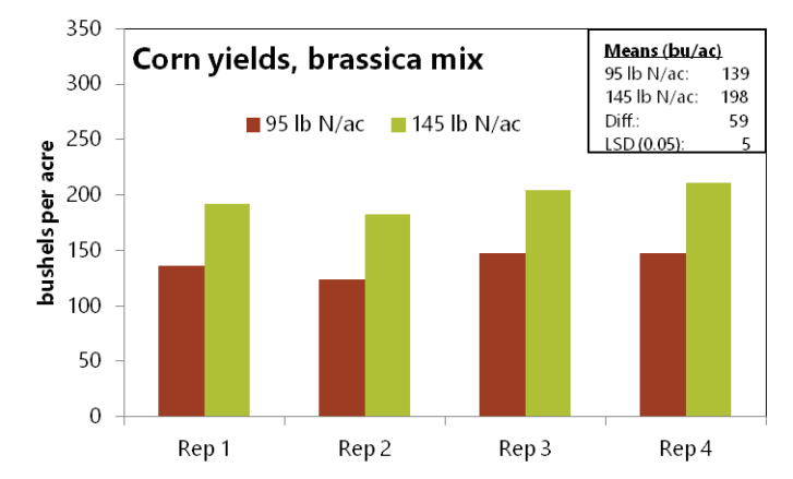 Corn yields from each Rep as affected by N rate in the field that had the brassica green manure mix (radish-rapeseed-cereal rye). Mean yields and the least significant difference (LSD) at the P ≤ 0.05 level are indicated in the inset table. Because the difference between the two treatment means is greater than the LSD, the treatments are considered significantly different.