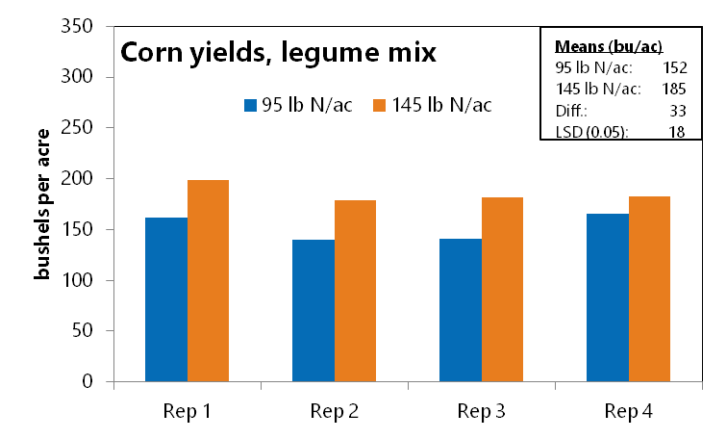 Corn yields from each Rep as affected by N rate in the field that had the legume green manure mix (hairy vetch-Austrian winter pea-cereal rye). Mean yields and the least significant difference (LSD) at the P ≤ 0.05 level are indicated in the inset table. Because the difference between the two treatment means is greater than the LSD, the treatments are considered significantly different.