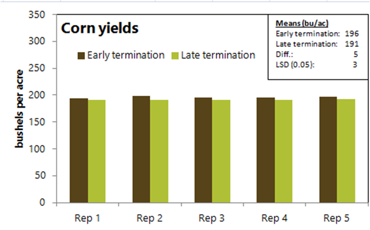 Corn yields from each Rep at Dick Sloan's in 2016. Mean yields and the least significant difference (LSD) at the P ≤ 0.05 level are indicated in the inset table. Because the difference between the two treatment means is greater than the LSD, the treatments are considered significantly different.