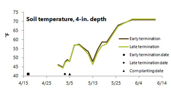 Soil temperatures to the 4-in. depth at Dick Sloan's from Apr. 30 to June 11, 2016.