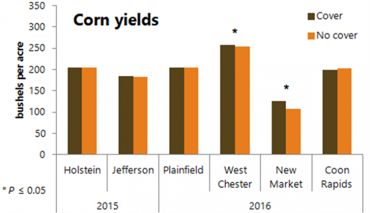 Figure 1. Corn yields in 2015 and 2016 as affected by the cereal rye cover crop.