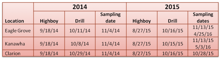 Seeding dates and sampling dates for cover crops at each location.